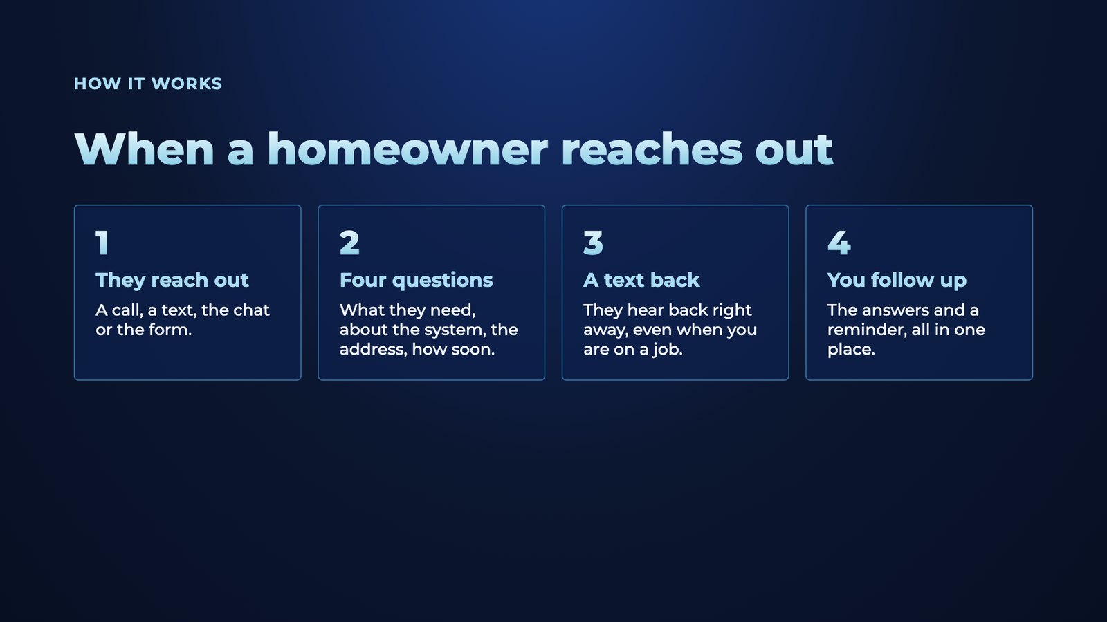 Slide 4: How it works When a homeowner reaches out 1 They reach out A call, a text, the chat or the form. 2 Four questions What they need, about the system, the address, how soon. 3 A text back They hear back right away, even whe