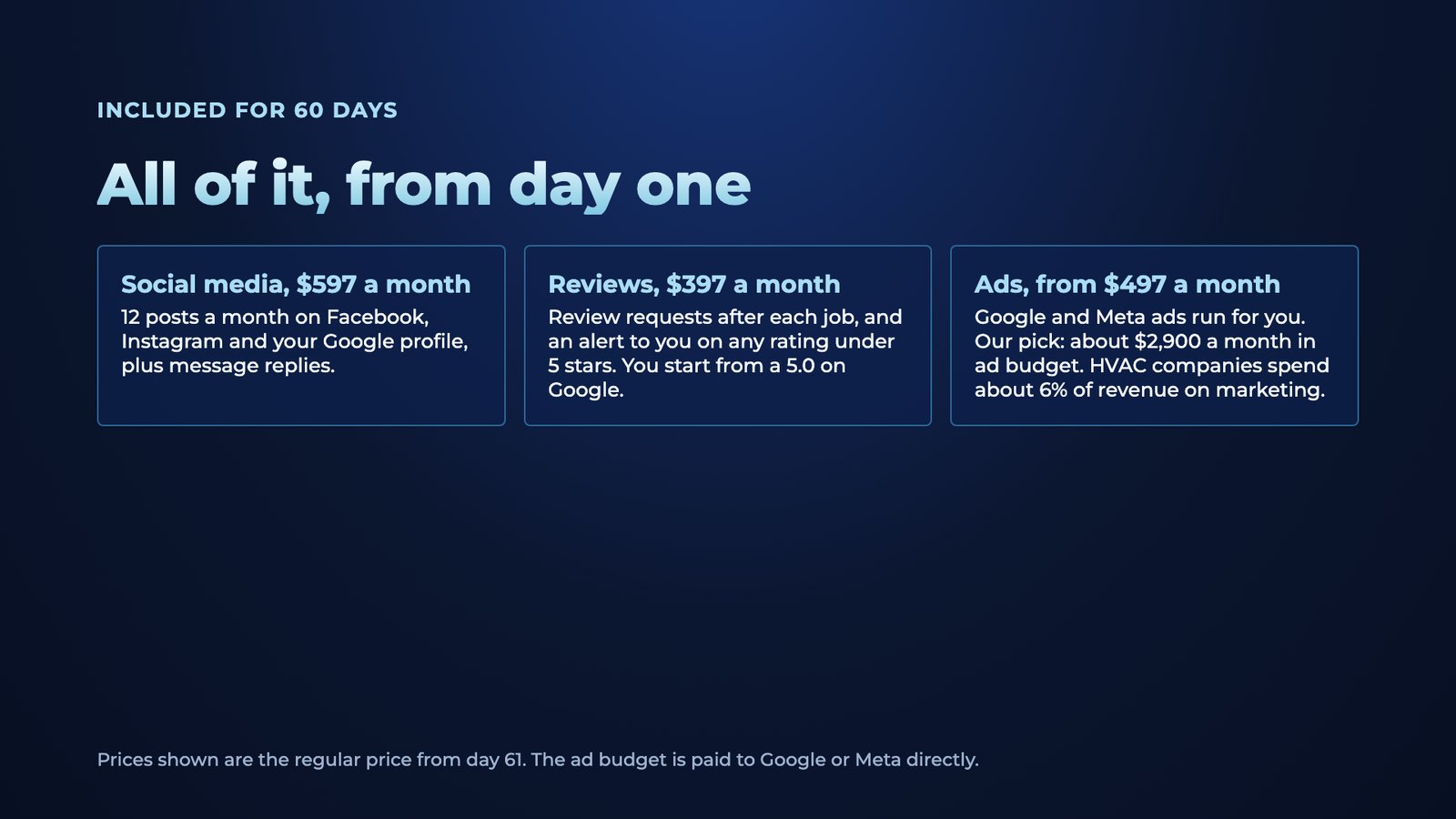 Slide 10: Included for 60 days All of it, from day one Social media, $597 a month 12 posts a month on Facebook, Instagram and your Google profile, plus message replies. Reviews, $397 a month Review requests after each job, and an 