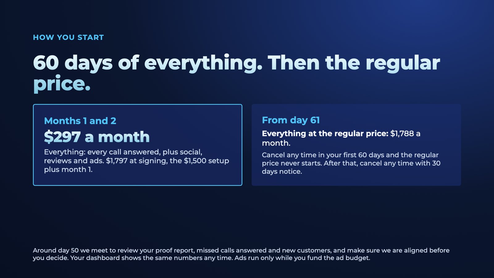Slide 11: How you start 60 days of everything. Then the regular price. Months 1 and 2 $297 a month Everything: every call answered, plus social, reviews and ads. $1,797 at signing, the $1,500 setup plus month 1. From day 61 Everyt